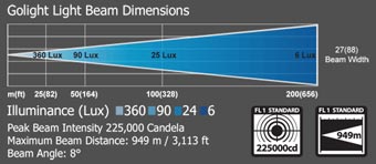 GoLight Specs